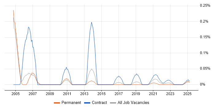 Tivoli NetView trend for jobs with Hybrid/Remote/WFH options