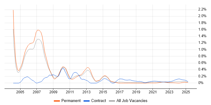 Tivoli Storage Manager trend for jobs with Hybrid/Remote/WFH options Tivoli Storage Manager trend for jobs with Hybrid/Remote/WFH options