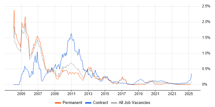 Tivoli trend for jobs with Hybrid/Remote/WFH options Tivoli trend for jobs with Hybrid/Remote/WFH options