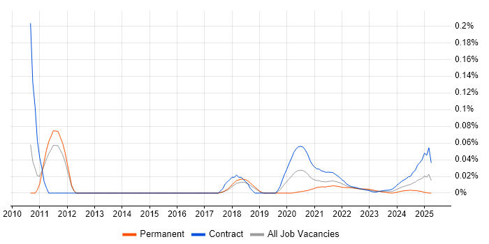 TM Forum trend for jobs with Hybrid/Remote/WFH options TM Forum trend for jobs with Hybrid/Remote/WFH options