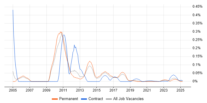 TM1 Consultant trend for jobs with Hybrid/Remote/WFH options TM1 Consultant trend for jobs with Hybrid/Remote/WFH options