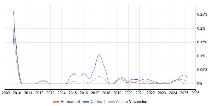 TM1 Developer trend for jobs with Hybrid/Remote/WFH options TM1 Developer trend for jobs with Hybrid/Remote/WFH options