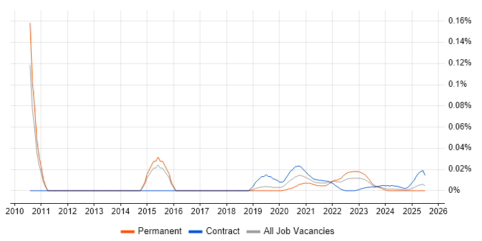 TMMi trend for jobs with Hybrid/Remote/WFH options TMMi trend for jobs with Hybrid/Remote/WFH options