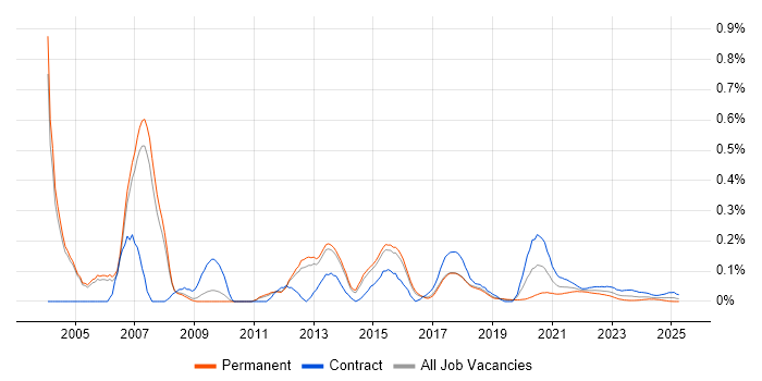 Toad trend for jobs with Hybrid/Remote/WFH options Toad trend for jobs with Hybrid/Remote/WFH options