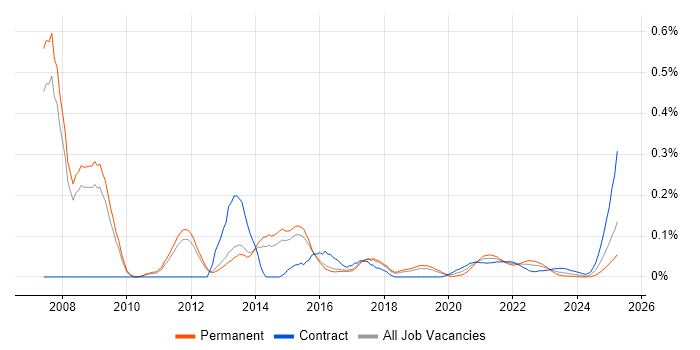 TOGAF Architect trend for jobs with Hybrid/Remote/WFH options TOGAF Architect trend for jobs with Hybrid/Remote/WFH options