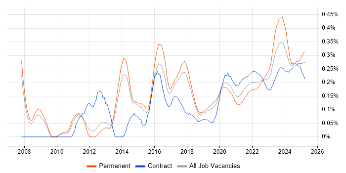 TOGAF Certification trend for jobs with Hybrid/Remote/WFH options TOGAF Certification trend for jobs with Hybrid/Remote/WFH options