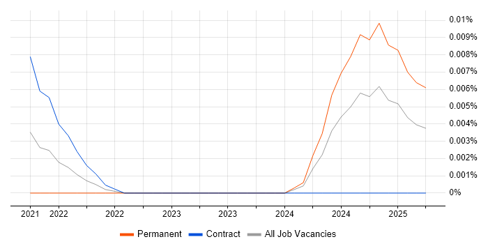 TOGAF Consultant trend for jobs with Hybrid/Remote/WFH options