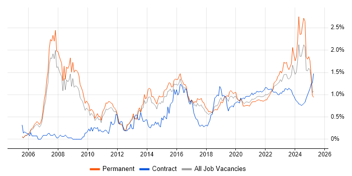 TOGAF trend for jobs with Hybrid/Remote/WFH options TOGAF trend for jobs with Hybrid/Remote/WFH options
