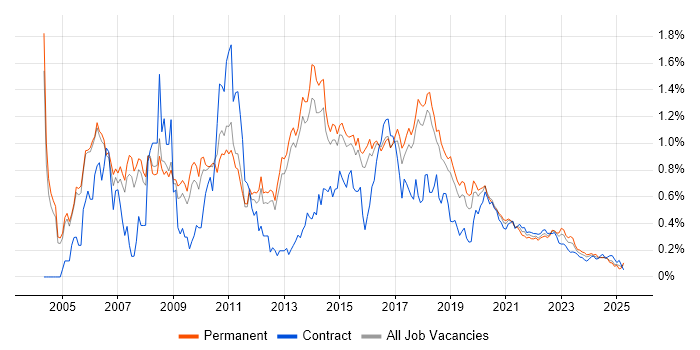 Tomcat trend for jobs with Hybrid/Remote/WFH options Tomcat trend for jobs with Hybrid/Remote/WFH options