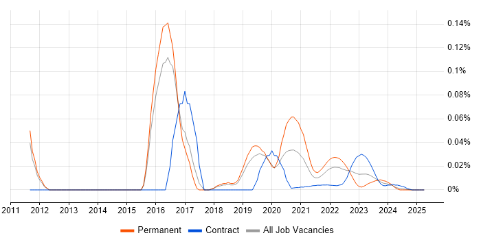 Tornado trend for jobs with Hybrid/Remote/WFH options Tornado trend for jobs with Hybrid/Remote/WFH options