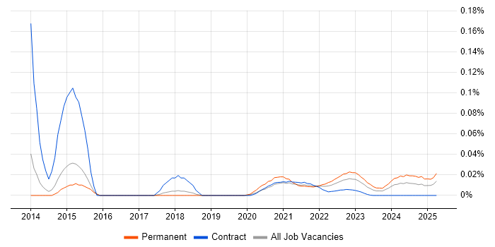 Totara trend for jobs with Hybrid/Remote/WFH options Totara trend for jobs with Hybrid/Remote/WFH options
