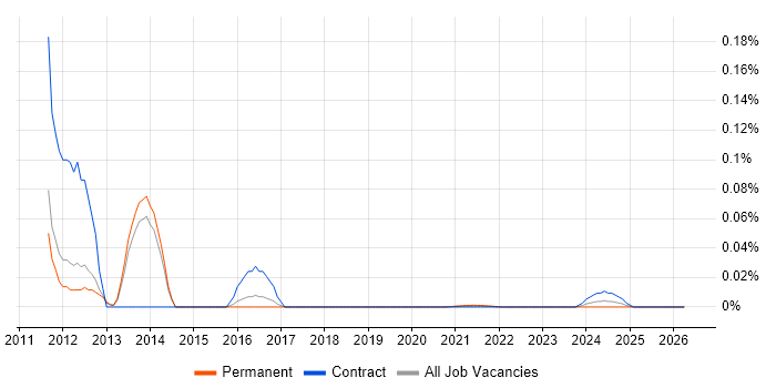 Towers Watson Igloo job vacancy trend for remote/hybrid jobs