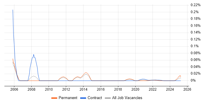 TQM trend for jobs with Hybrid/Remote/WFH options