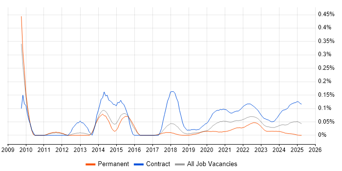 Traceability Matrix trend for jobs with Hybrid/Remote/WFH options