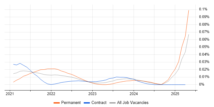 Trade-off Analysis trend for jobs with Hybrid/Remote/WFH options