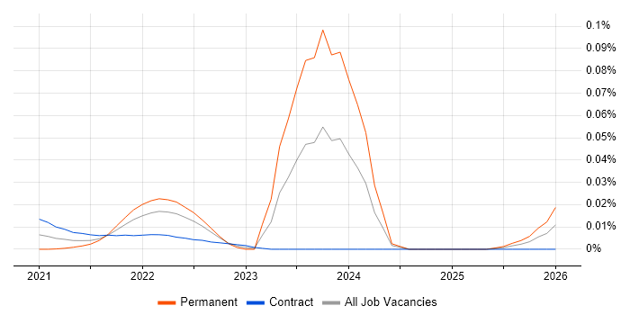 Tradecraft job vacancy trend for remote/hybrid jobs