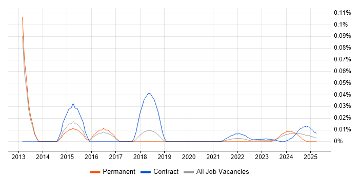 Traffic Manager trend for jobs with Hybrid/Remote/WFH options