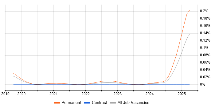 Trainee IT Support trend for jobs with Hybrid/Remote/WFH options Trainee IT Support trend for jobs with Hybrid/Remote/WFH options