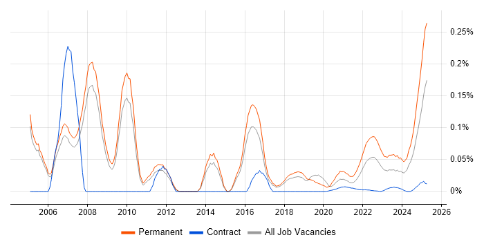 Trainee trend for jobs with Hybrid/Remote/WFH options
