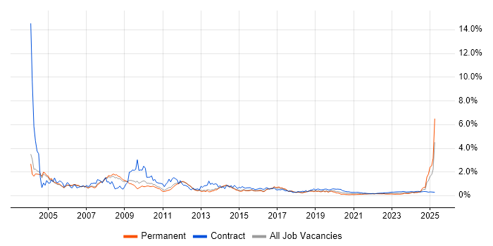 Trainer trend for jobs with Hybrid/Remote/WFH options