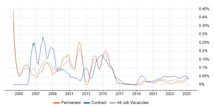 Training Manager trend for jobs with Hybrid/Remote/WFH options Training Manager trend for jobs with Hybrid/Remote/WFH options