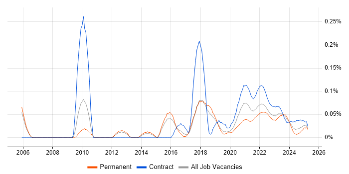 Transformation Analyst trend for jobs with Hybrid/Remote/WFH options Transformation Analyst trend for jobs with Hybrid/Remote/WFH options