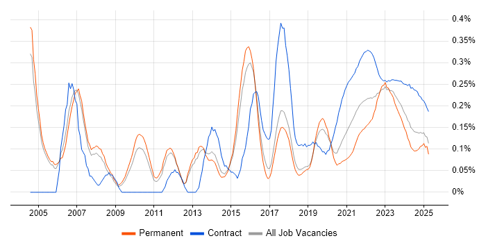 Transformation Manager trend for jobs with Hybrid/Remote/WFH options Transformation Manager trend for jobs with Hybrid/Remote/WFH options