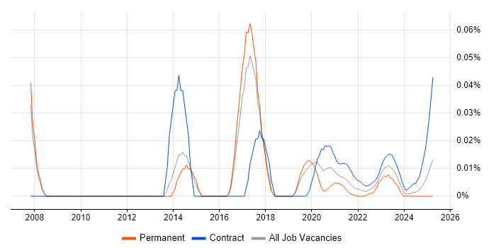 Transformation Programme Director trend for jobs with Hybrid/Remote/WFH options Transformation Programme Director trend for jobs with Hybrid/Remote/WFH options