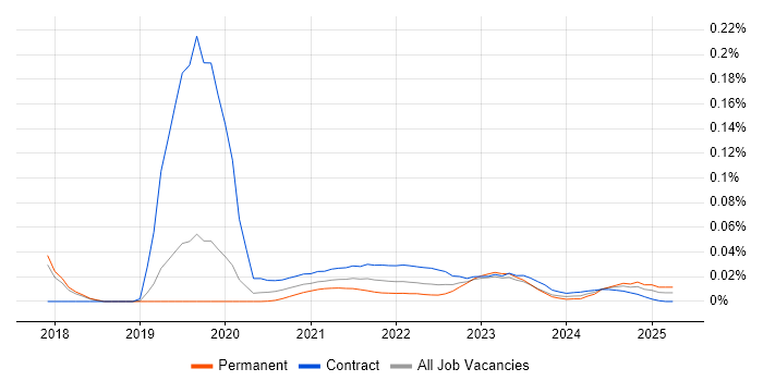 Transition Analyst trend for jobs with Hybrid/Remote/WFH options