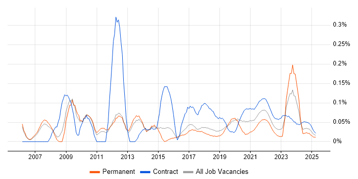 Transition Management trend for jobs with Hybrid/Remote/WFH options Transition Management trend for jobs with Hybrid/Remote/WFH options