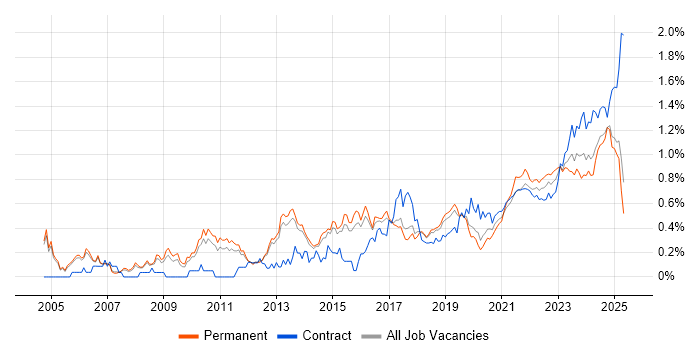 Translating Business Requirements trend for jobs with Hybrid/Remote/WFH options Translating Business Requirements trend for jobs with Hybrid/Remote/WFH options