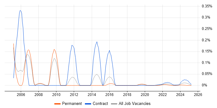 Transmission Engineer trend for jobs with Hybrid/Remote/WFH options Transmission Engineer trend for jobs with Hybrid/Remote/WFH options