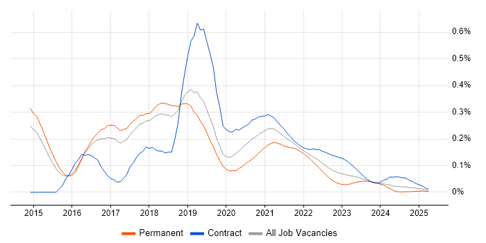 Travis CI trend for jobs with Hybrid/Remote/WFH options Travis CI trend for jobs with Hybrid/Remote/WFH options