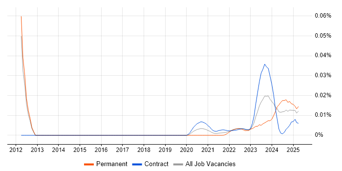 Trayport trend for jobs with Hybrid/Remote/WFH options