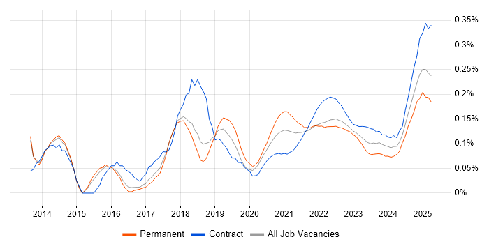 Trello trend for jobs with Hybrid/Remote/WFH options Trello trend for jobs with Hybrid/Remote/WFH options