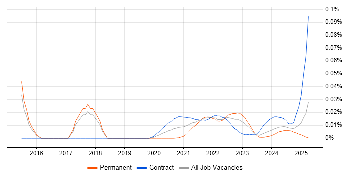 Trend Micro Deep Security trend for jobs with Hybrid/Remote/WFH options Trend Micro Deep Security trend for jobs with Hybrid/Remote/WFH options