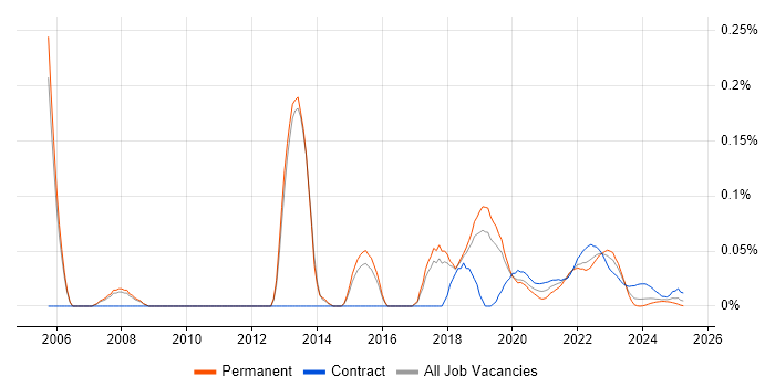 Trend Micro trend for jobs with Hybrid/Remote/WFH options Trend Micro trend for jobs with Hybrid/Remote/WFH options