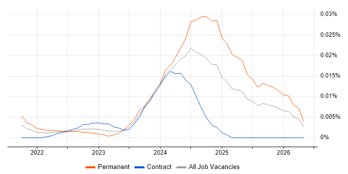 Trino job vacancy trend for remote/hybrid jobs