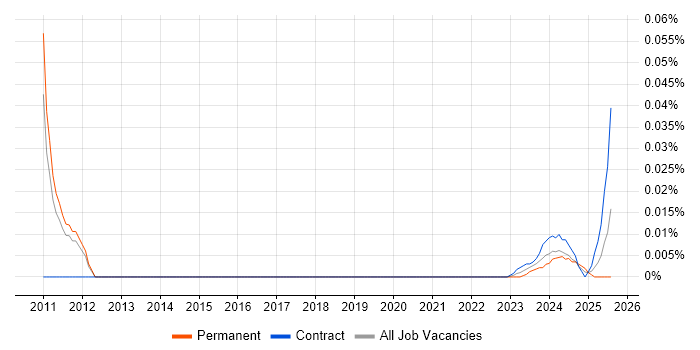 Triple Point trend for jobs with Hybrid/Remote/WFH options Triple Point trend for jobs with Hybrid/Remote/WFH options