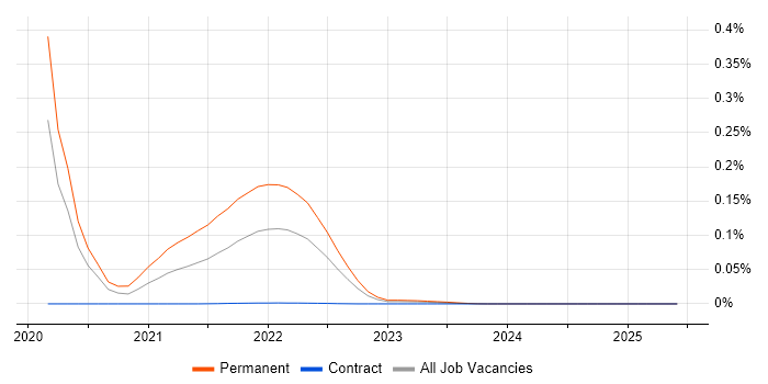 TrueLayer trend for jobs with Hybrid/Remote/WFH options TrueLayer trend for jobs with Hybrid/Remote/WFH options