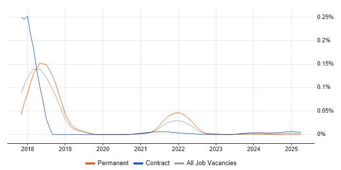 Truffle trend for jobs with Hybrid/Remote/WFH options Truffle trend for jobs with Hybrid/Remote/WFH options
