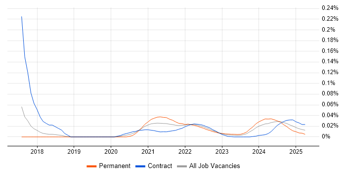 Trunk-Based Development trend for jobs with Hybrid/Remote/WFH options