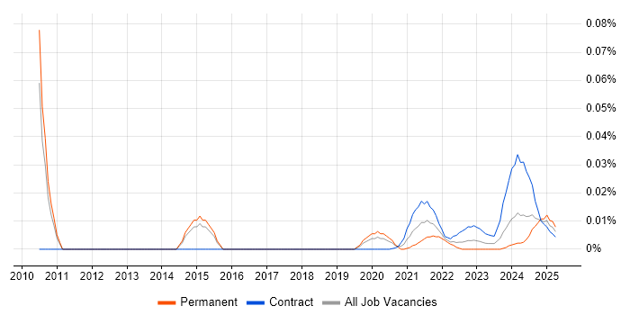 TSYS trend for jobs with Hybrid/Remote/WFH options