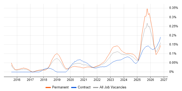 TTP job vacancy trend for remote/hybrid jobs