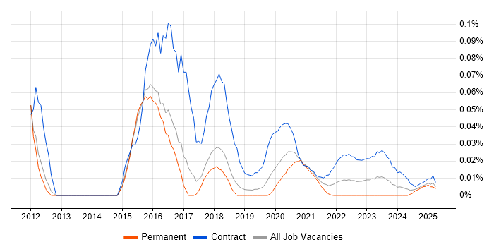 Tufin trend for jobs with Hybrid/Remote/WFH options