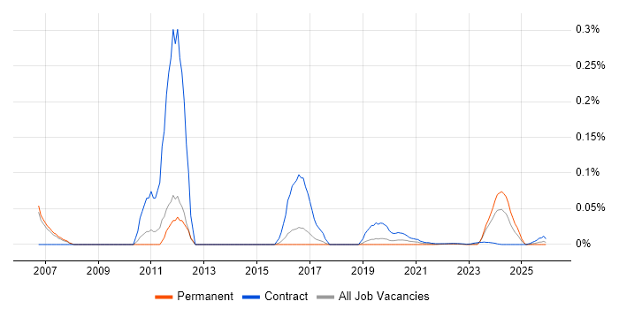 Tuxedo job vacancy trend for remote/hybrid jobs
