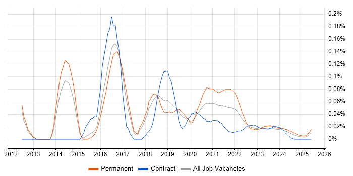Twig trend for jobs with Hybrid/Remote/WFH options