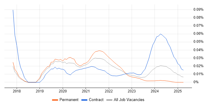 Twilio trend for jobs with Hybrid/Remote/WFH options Twilio trend for jobs with Hybrid/Remote/WFH options