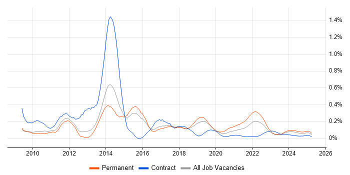 Twitter trend for jobs with Hybrid/Remote/WFH options Twitter trend for jobs with Hybrid/Remote/WFH options
