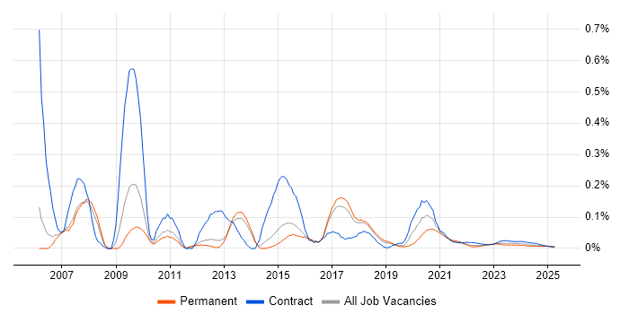 Two-Factor Authentication trend for jobs with Hybrid/Remote/WFH options